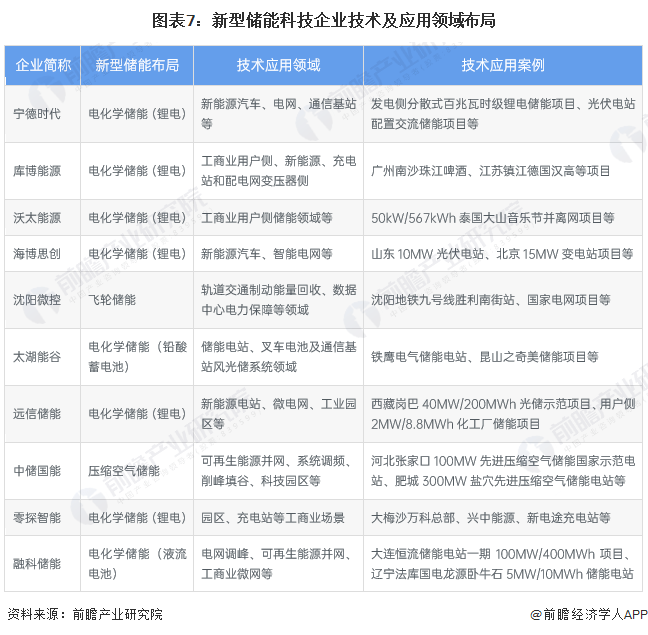 预见2024：新型储能产业技术趋势展望(图7)