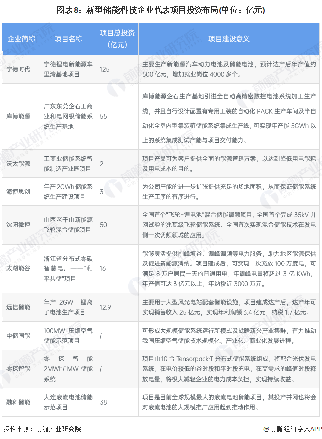 预见2024：新型储能产业技术趋势展望(图8)