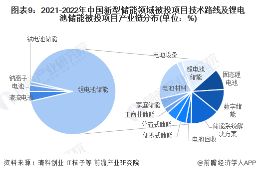 预见2024：新型储能产业技术趋势展望(图9)