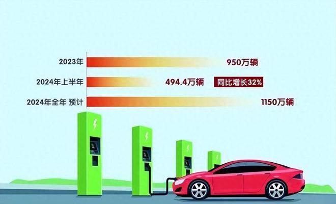 中国新能源汽车2024年销量预计将达1150万辆(图1)