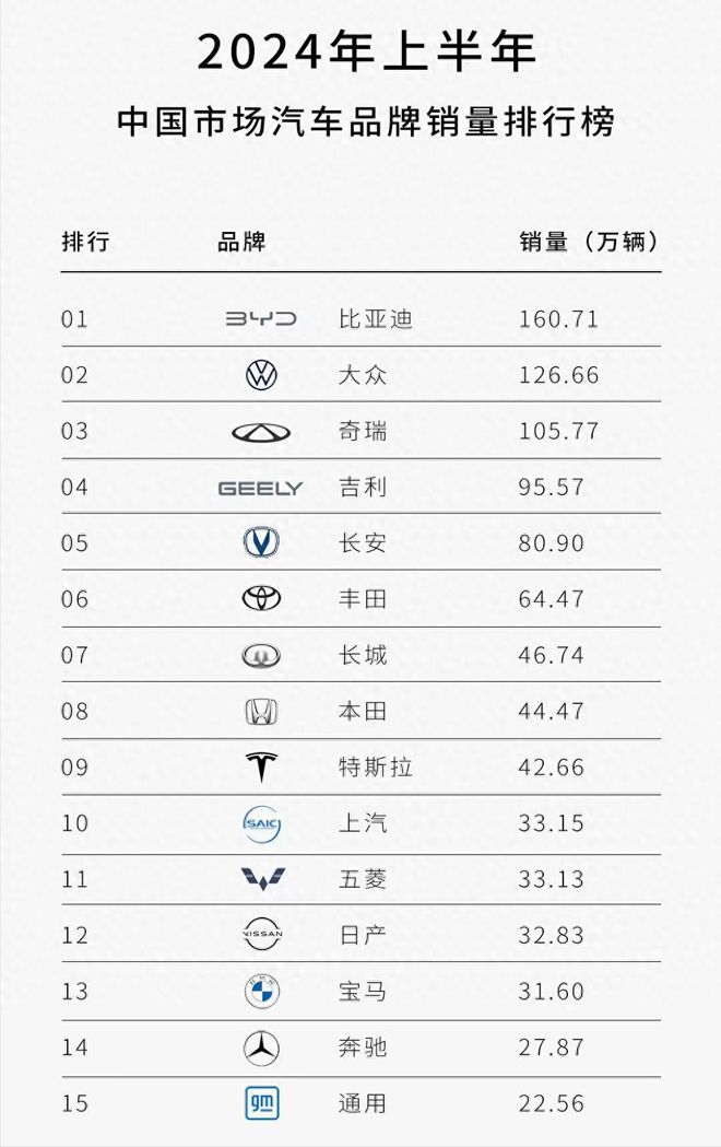 2024年上半年汽车品牌销量排行出炉：国产新能源实力尽显！(图1)