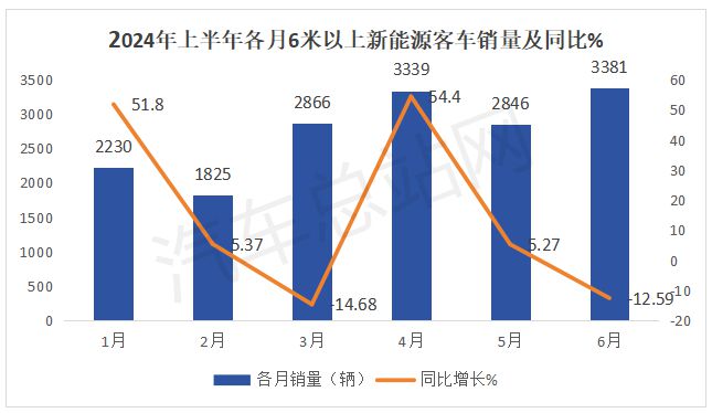 2024年上半年新能源客车特点分析(图1)