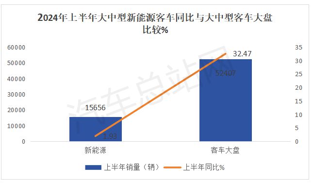 2024年上半年新能源客车特点分析(图2)