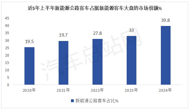 2024年上半年新能源客车特点分析(图5)