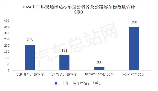 2024年上半年新能源客车特点分析(图6)