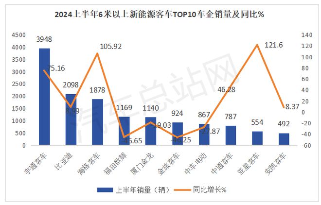 2024年上半年新能源客车特点分析(图4)