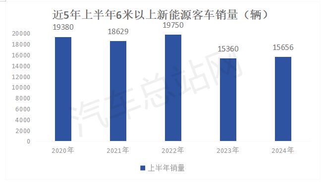 2024年上半年新能源客车特点分析(图3)