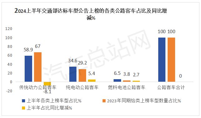 2024年上半年新能源客车特点分析(图7)