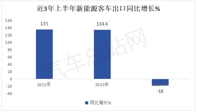 2024年上半年新能源客车特点分析(图8)