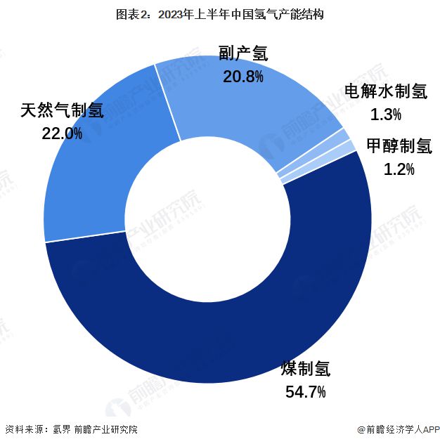 预见2024：绿氢产业技术趋势展望(附技术路径、投资方向、专利布局、科技企业布局等)(图2)