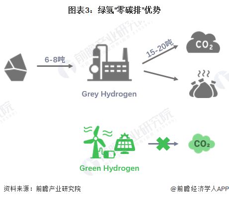 预见2024：绿氢产业技术趋势展望(附技术路径、投资方向、专利布局、科技企业布局等)(图3)