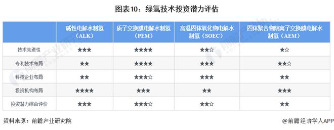 预见2024：绿氢产业技术趋势展望(附技术路径、投资方向、专利布局、科技企业布局等)(图10)