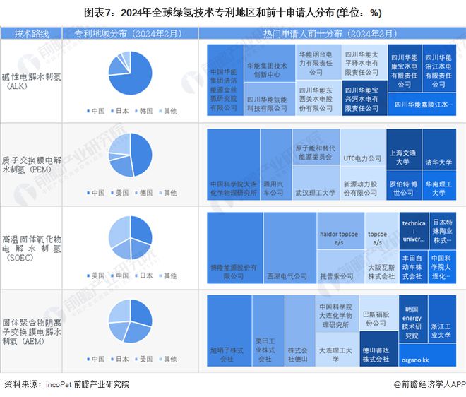 预见2024：绿氢产业技术趋势展望(附技术路径、投资方向、专利布局、科技企业布局等)(图7)