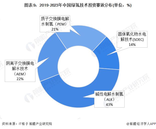 预见2024：绿氢产业技术趋势展望(附技术路径、投资方向、专利布局、科技企业布局等)(图9)