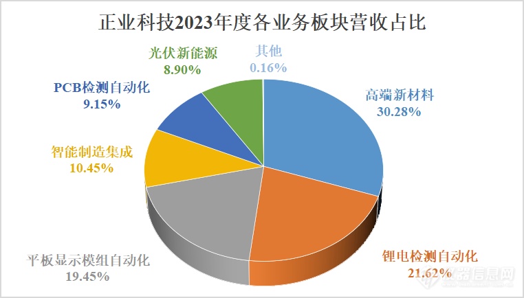 正业科技2023年实现营收758亿2024年重点投入工业检测智能装备和新能源光伏产业(图3)