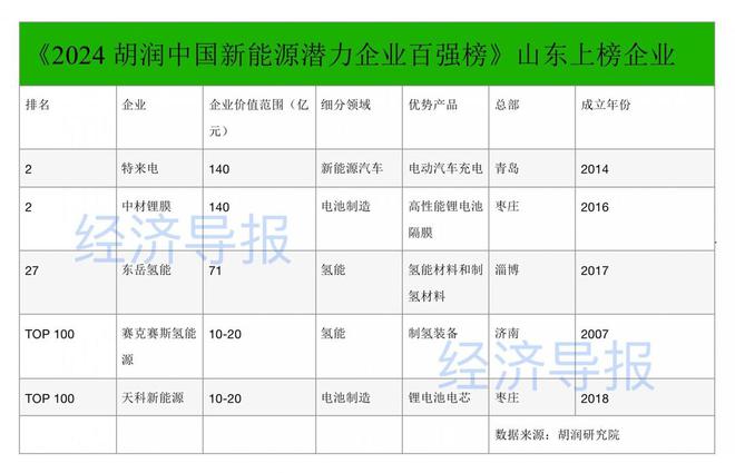 2024胡润中国新能源潜力企业百强榜发布：山东5企业上榜特来电估值居前(图1)