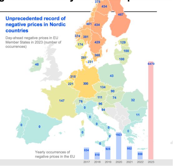 监管机构：欧洲2023年负电价大爆发平均电价略降低(图1)