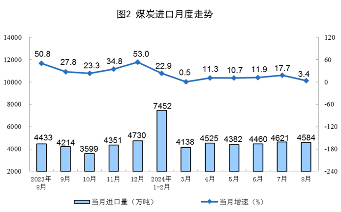 2024年8月份能源生产情况(图2)