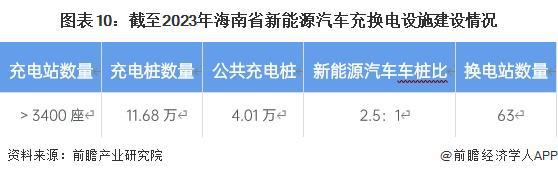 【建议收藏】重磅！2024年海口市新能源汽车产业链全景图谱(附产业政策、链现状图谱、资源空间布局、发展规划)(图10)