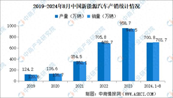 2024年1-8月中国新能源汽车销量同比分别增长309%渗透率提升至375%(图1)