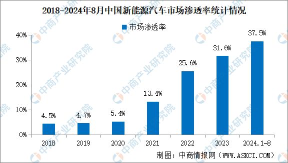 2024年1-8月中国新能源汽车销量同比分别增长309%渗透率提升至375%(图2)