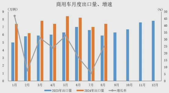 2024年8月汽车出口同比增长254%【新能源汽车出口突破11万辆】。(图3)