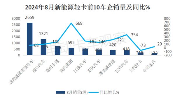 2024年8月新能源轻卡：甲醇混动暴涨26倍(图7)