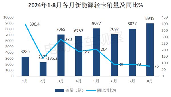 2024年8月新能源轻卡：甲醇混动暴涨26倍(图4)