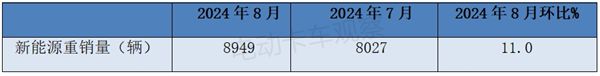 2024年8月新能源轻卡：甲醇混动暴涨26倍(图2)