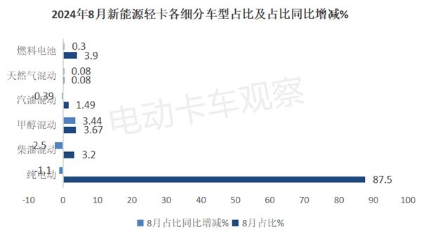 2024年8月新能源轻卡：甲醇混动暴涨26倍(图6)