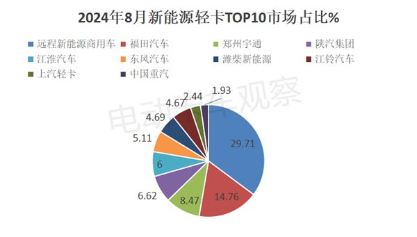 2024年8月新能源轻卡：甲醇混动暴涨26倍(图8)