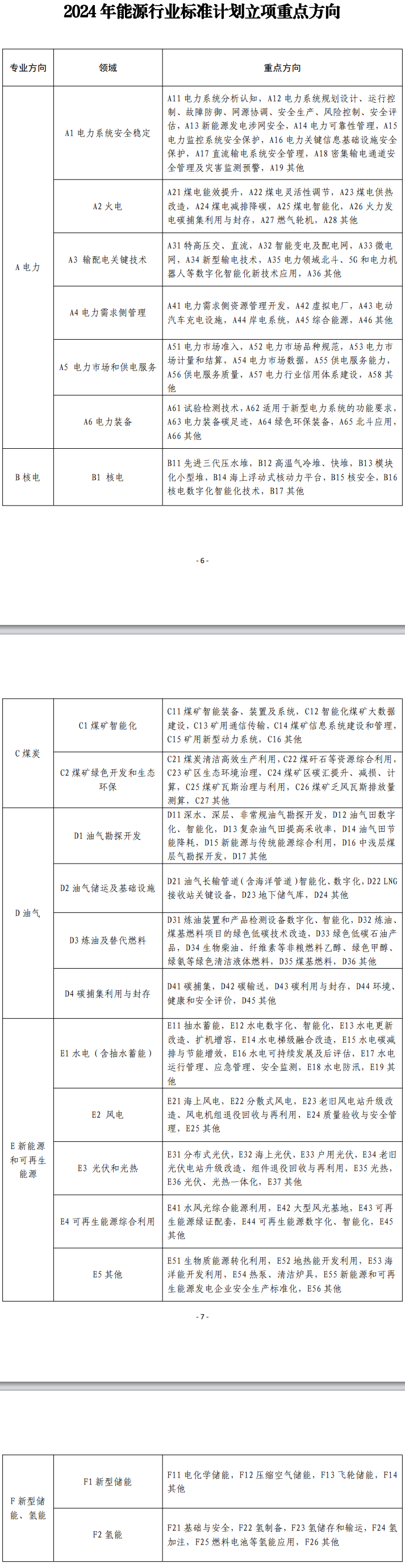 2024年能源行业标准计划立项指南印发透露6类专业领域重点方向(图1)