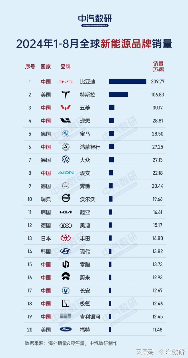 2024年8月全球汽车品牌销量榜（含新能源榜）(图2)