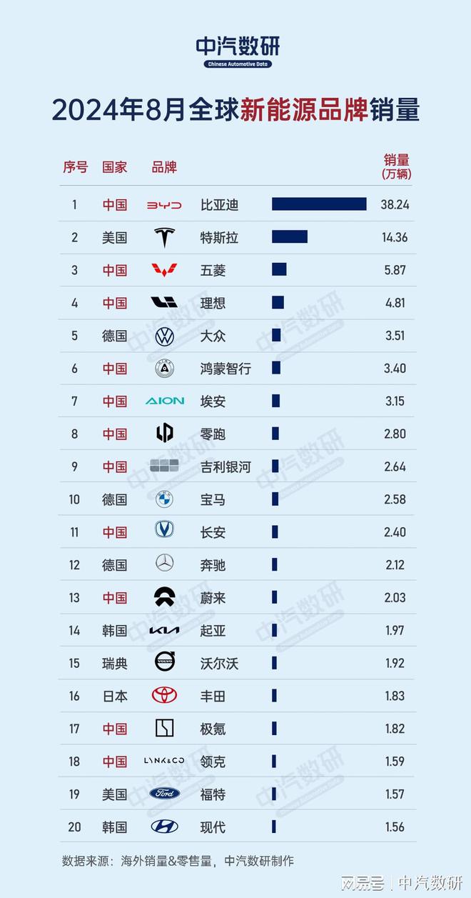 2024年8月全球汽车品牌销量榜（含新能源榜）(图1)