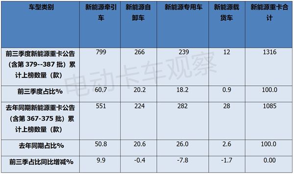 2024年前三季度工信部新能源重卡新品公告分析(图4)