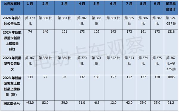 2024年前三季度工信部新能源重卡新品公告分析(图1)