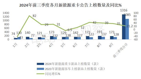 2024年前三季度工信部新能源重卡新品公告分析(图2)