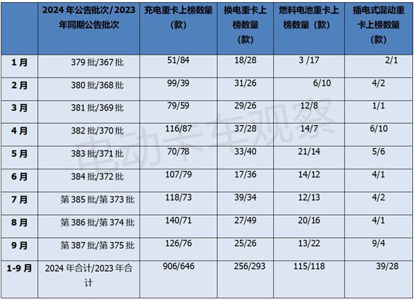 2024年前三季度工信部新能源重卡新品公告分析(图3)