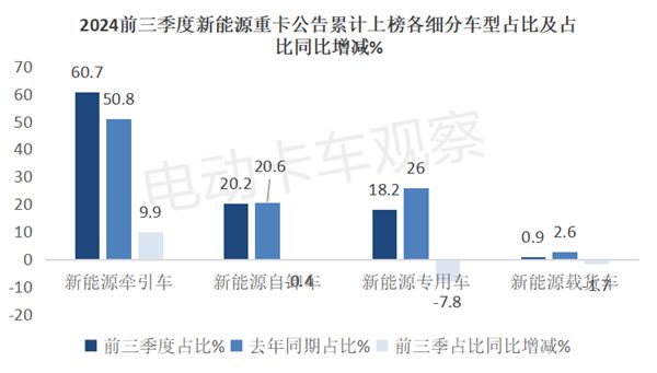 2024年前三季度工信部新能源重卡新品公告分析(图5)