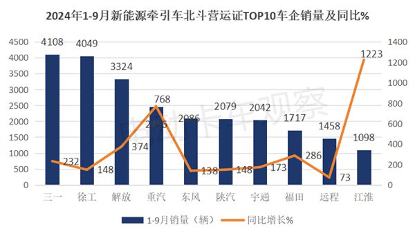 2024前三季度新能源牵引车营运市场：同比增2倍(图4)