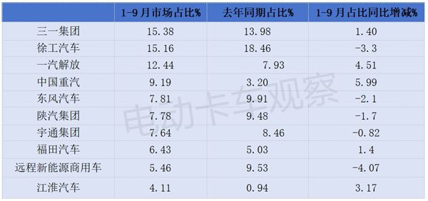 2024前三季度新能源牵引车营运市场：同比增2倍(图6)