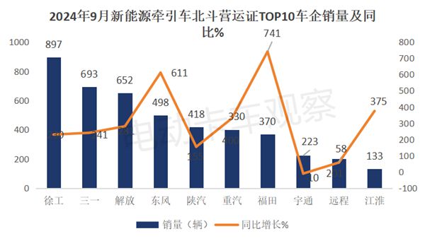 2024前三季度新能源牵引车营运市场：同比增2倍(图2)