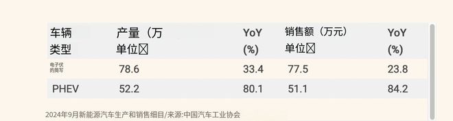 2024年9月中国新能源汽车销量为1287万辆同比增长423%！(图2)