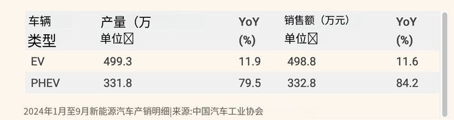 2024年9月中国新能源汽车销量为1287万辆同比增长423%！(图3)