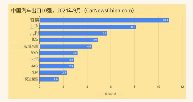 2024年9月中国新能源汽车销量为1287万辆同比增长423%！(图5)