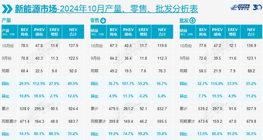 “银九金十”效果显著！10月国内乘用车销量同比增长超11%崔东树：2024年新能源乘用车销量将达1200万辆(图2)