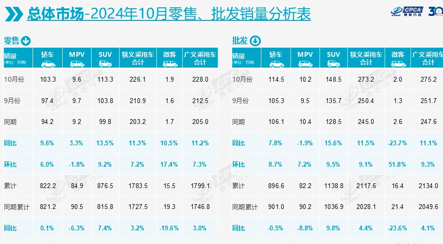 “银九金十”效果显著！10月国内乘用车销量同比增长超11%崔东树：2024年新能源乘用车销量将达1200万辆(图1)