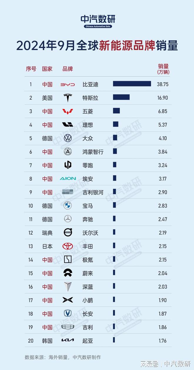 2024年9月全球汽车品牌及新能源品牌销量排行(图1)