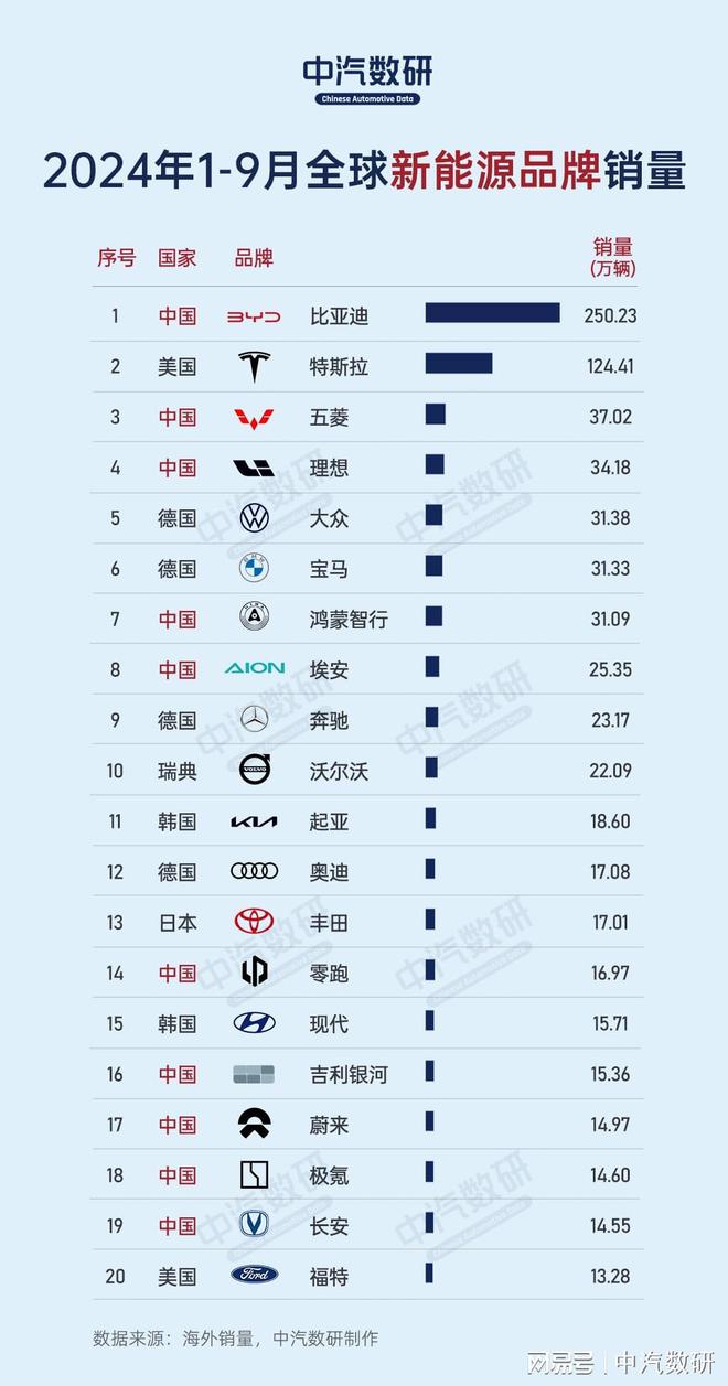 2024年9月全球汽车品牌及新能源品牌销量排行(图2)