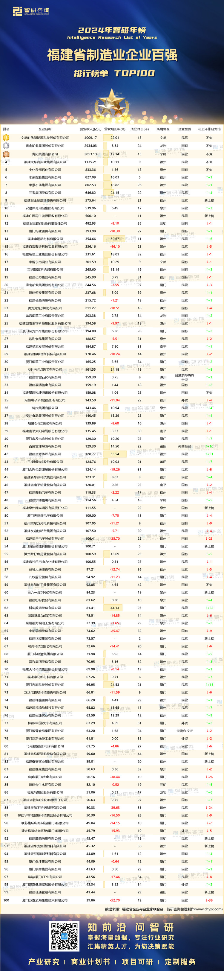 2024年福建制造业企业百强排行榜：宁德时代新能源科技股份有限公司蝉联榜首53家企业营收同比增长（附年榜TOP100详单）(图1)